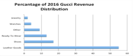 gucci revenue 2017