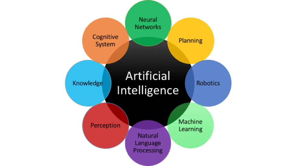AI: An Overview